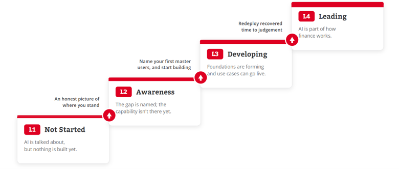 4 stages of AI readiness