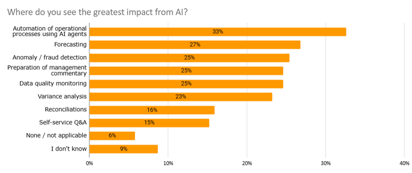Greatest impact from AI