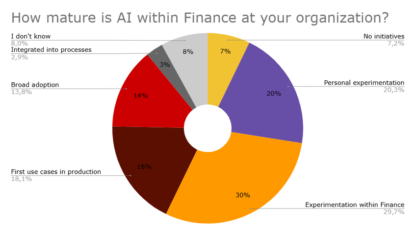 How mature is finance