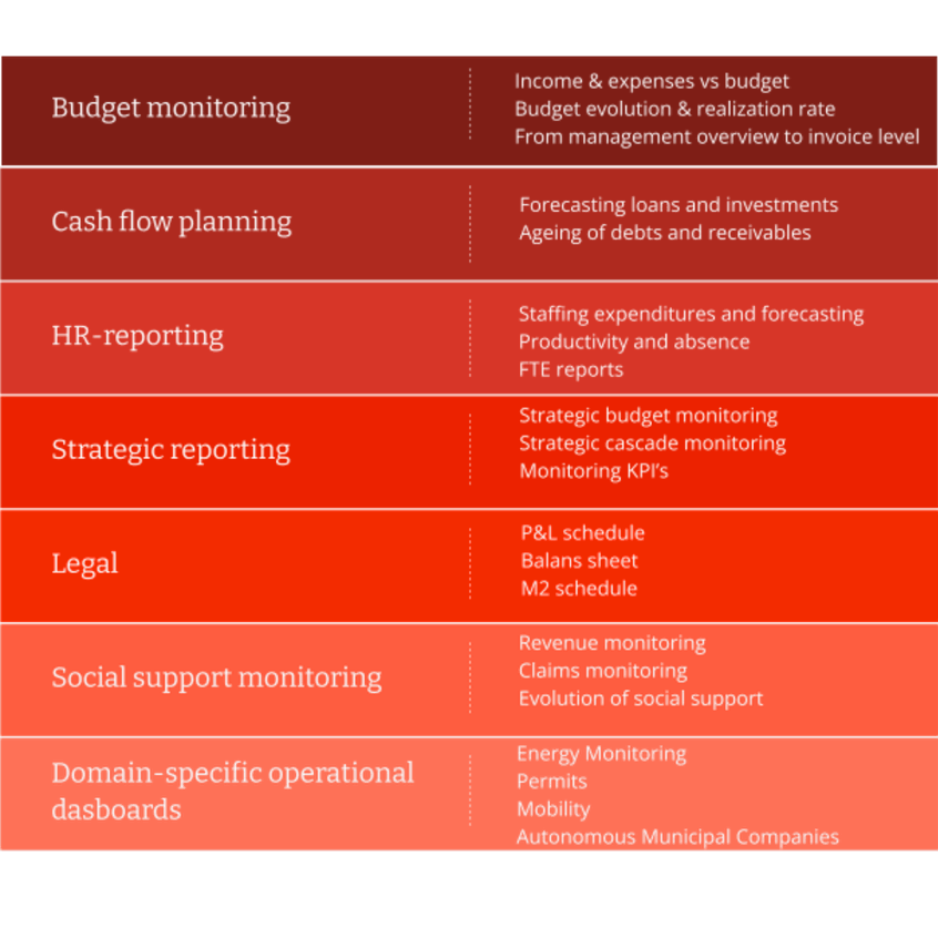 Data driven working and management reporting 3