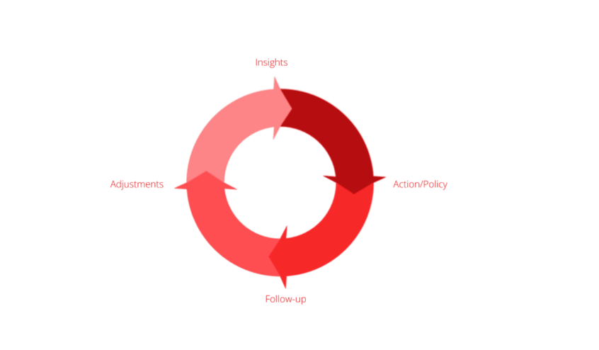 Data driven working and management reporting
