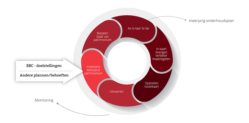 Property asset management