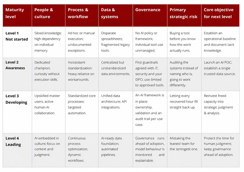 The AI maturity model for finance overview