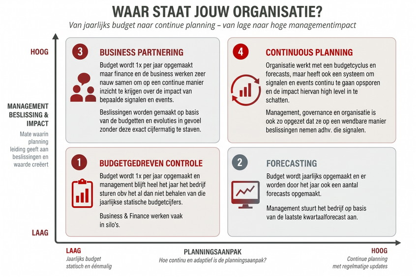 Van jaarlijks budget naar continue planning