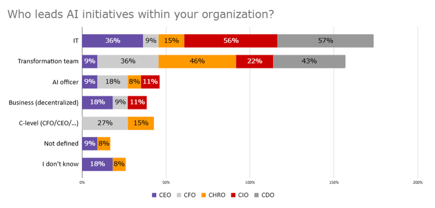Who leads AI